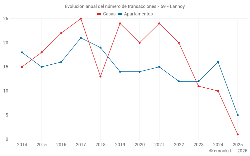 Evolución anual del número de transacciones - 59 - Lannoy