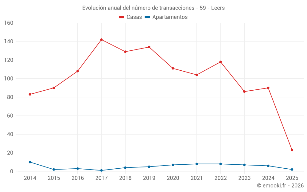 Evolución anual del número de transacciones - 59 - Leers