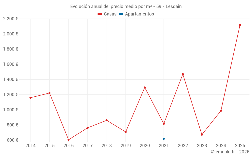 Evolución anual del precio medio por m² - 59 - Lesdain