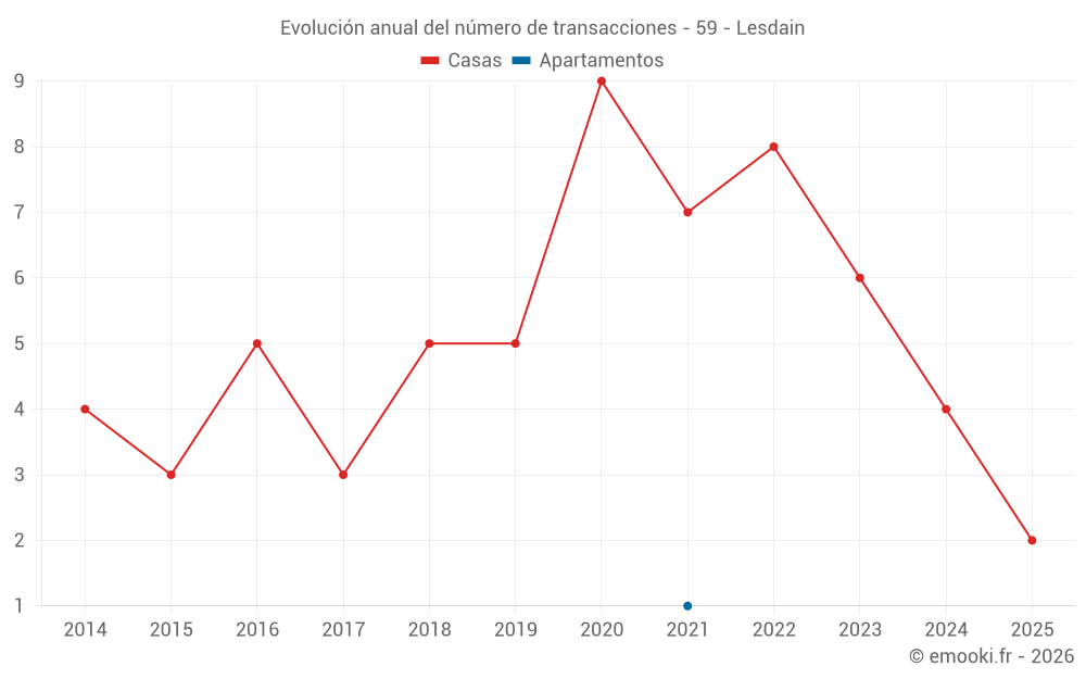 Evolución anual del número de transacciones - 59 - Lesdain