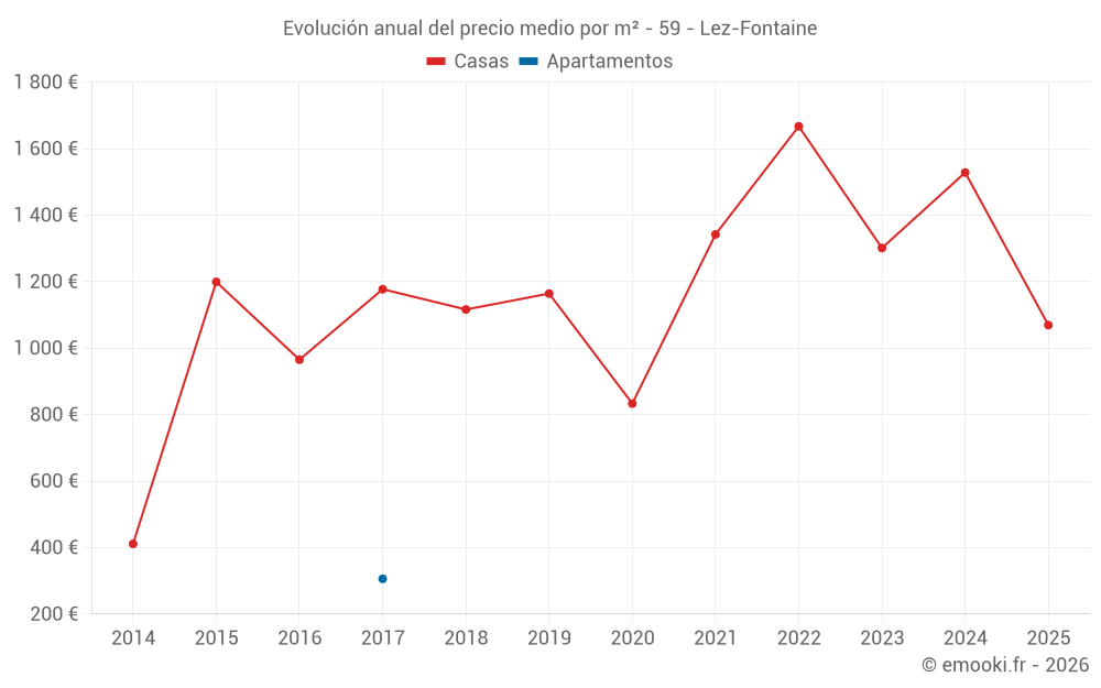 Evolución anual del precio medio por m² - 59 - Lez-Fontaine