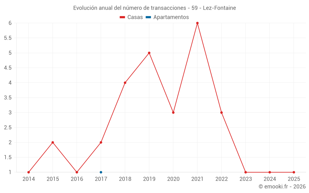 Evolución anual del número de transacciones - 59 - Lez-Fontaine