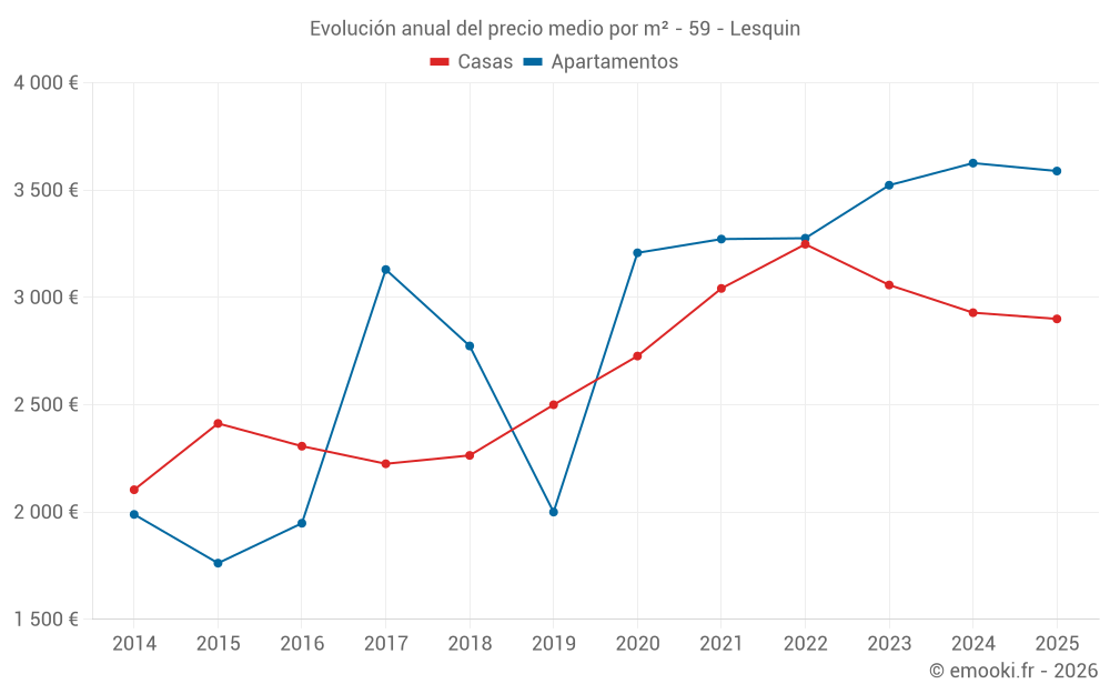 Evolución anual del precio medio por m² - 59 - Lesquin
