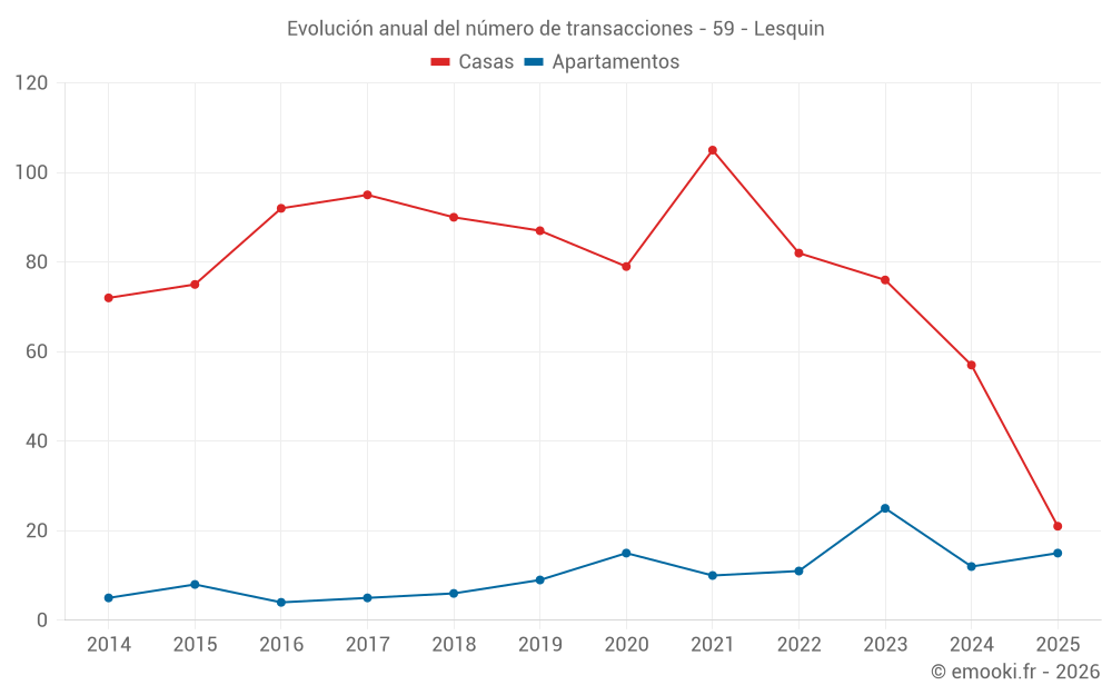 Evolución anual del número de transacciones - 59 - Lesquin