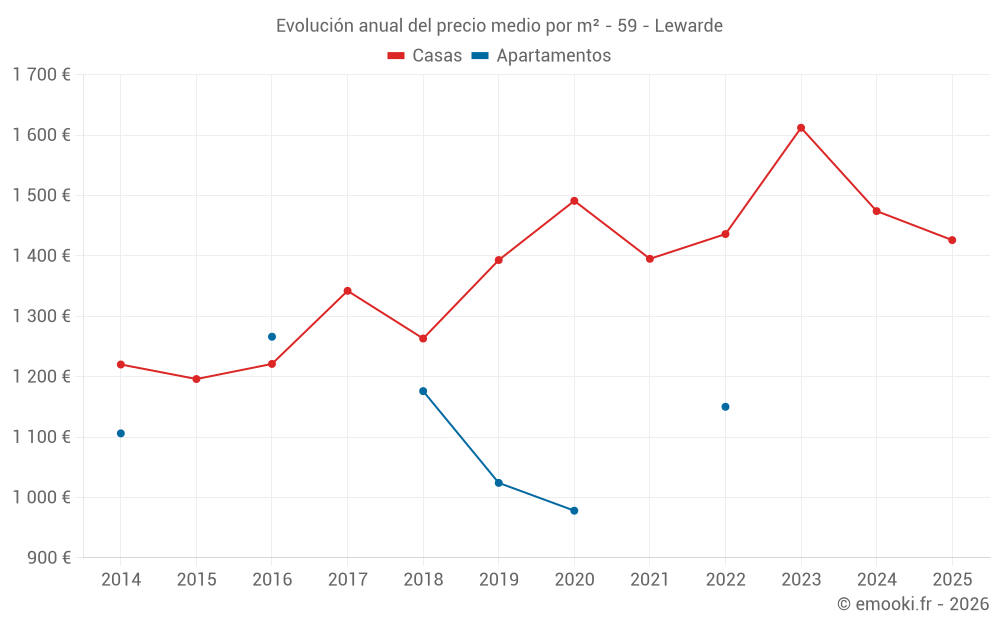 Evolución anual del precio medio por m² - 59 - Lewarde