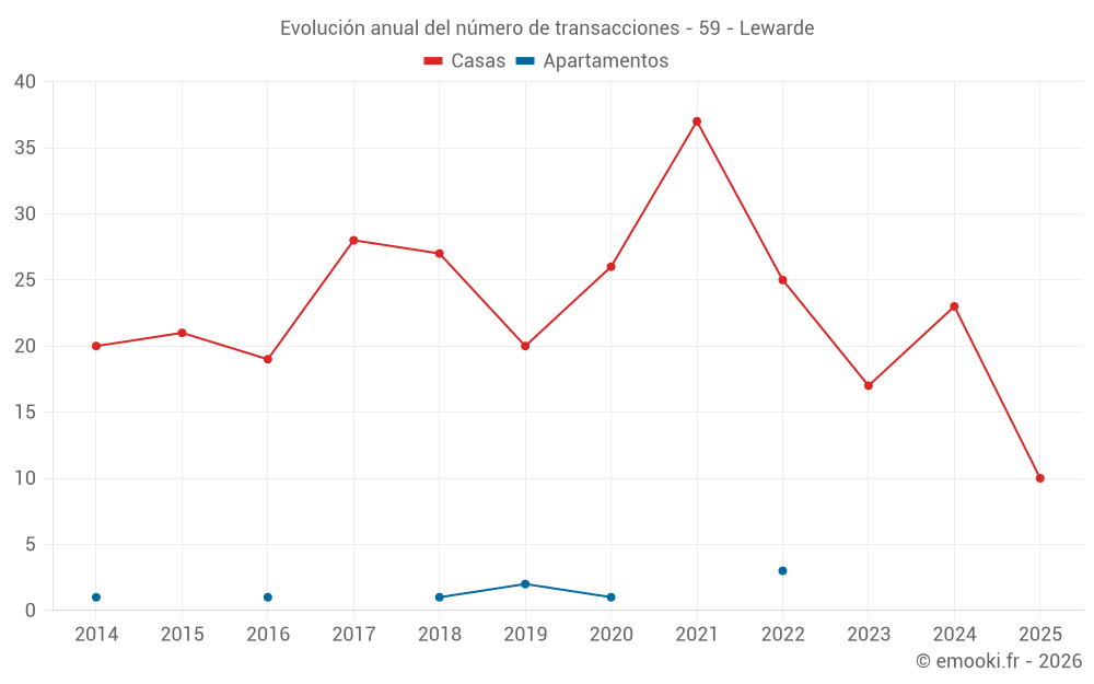 Evolución anual del número de transacciones - 59 - Lewarde