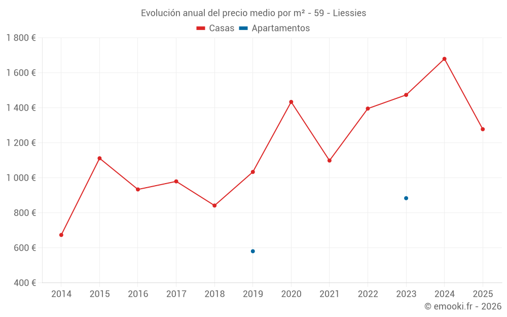 Evolución anual del precio medio por m² - 59 - Liessies