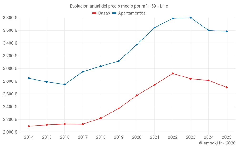 Evolución anual del precio medio por m² - 59 - Lille