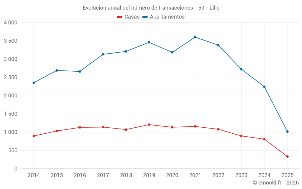 Evolución anual del número de transacciones - 59 - Lille