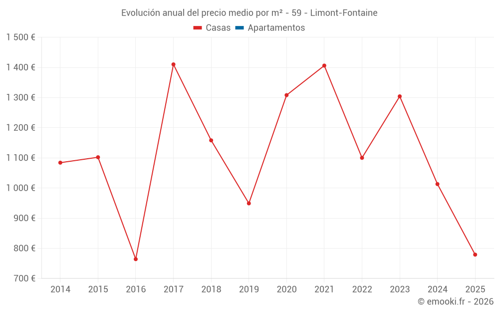 Evolución anual del precio medio por m² - 59 - Limont-Fontaine