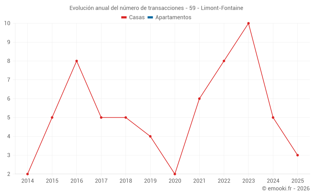 Evolución anual del número de transacciones - 59 - Limont-Fontaine