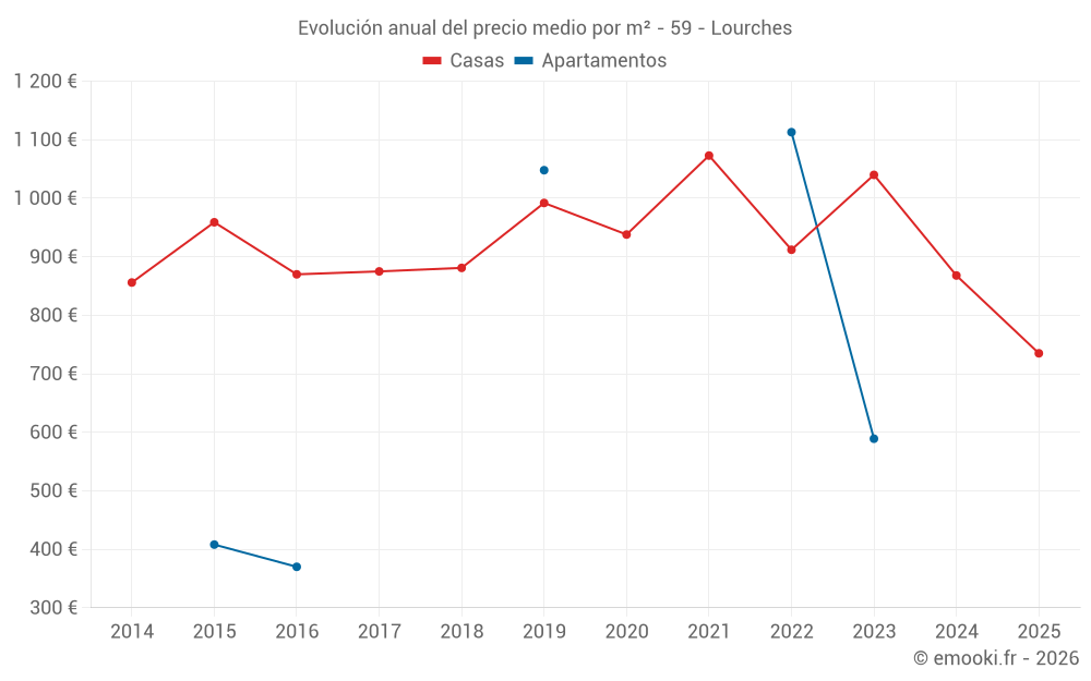 Evolución anual del precio medio por m² - 59 - Lourches