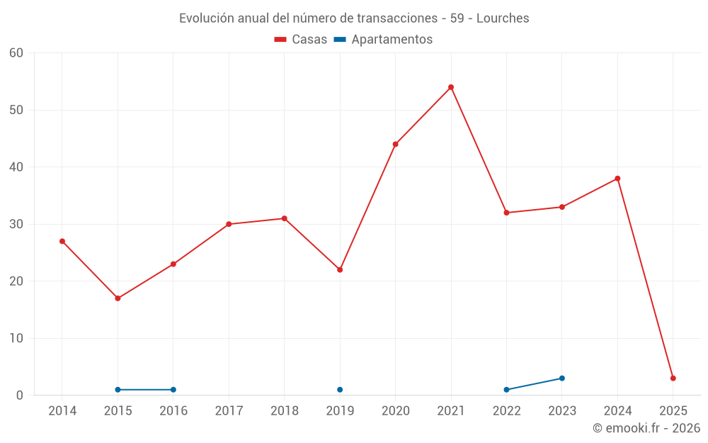 Evolución anual del número de transacciones - 59 - Lourches