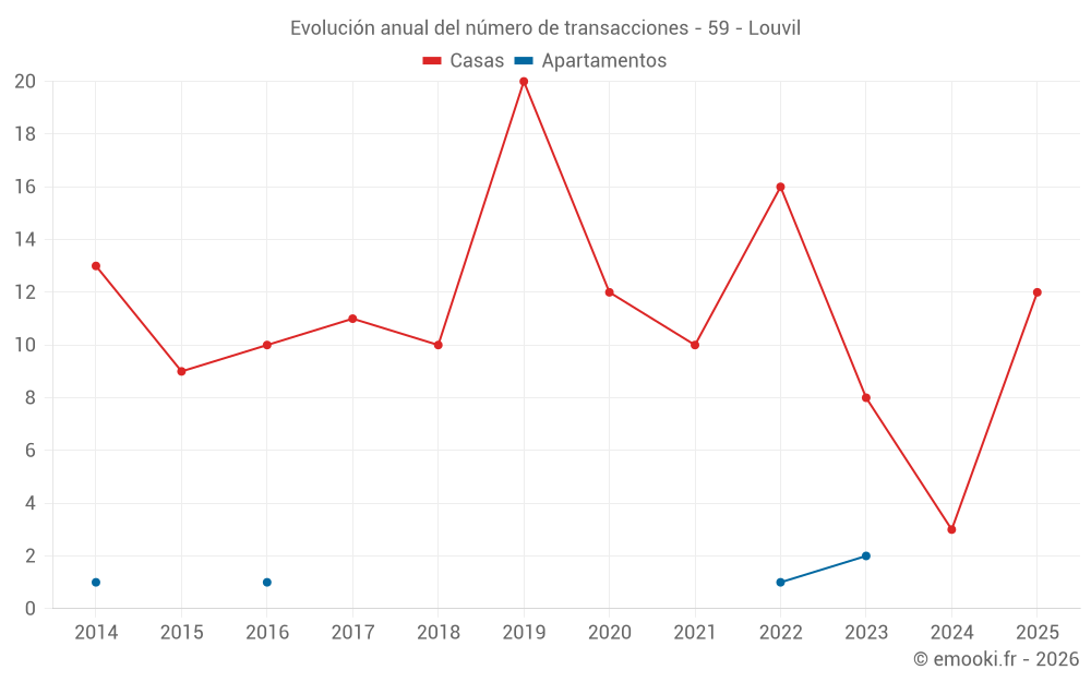 Evolución anual del número de transacciones - 59 - Louvil
