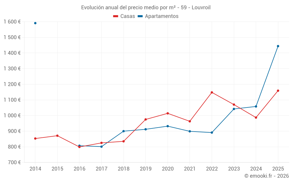 Evolución anual del precio medio por m² - 59 - Louvroil
