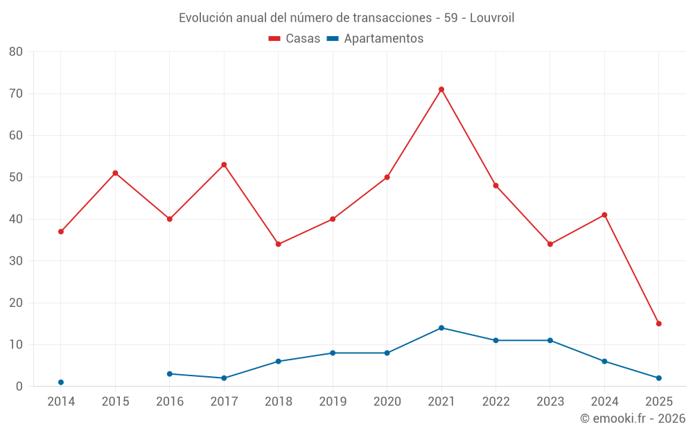 Evolución anual del número de transacciones - 59 - Louvroil