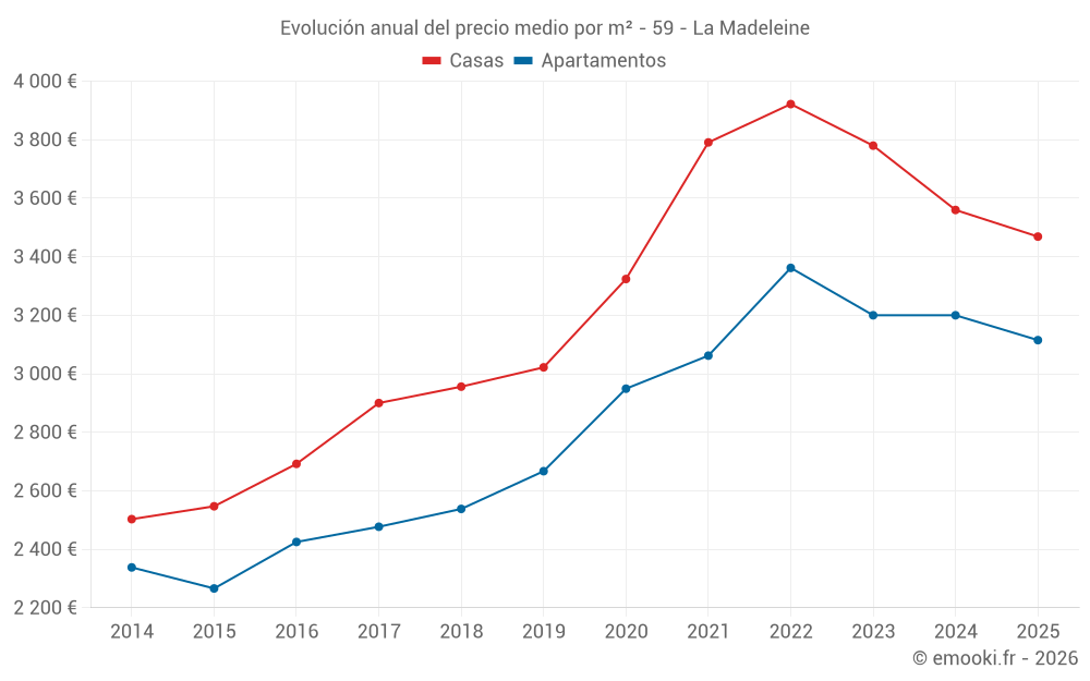 Evolución anual del precio medio por m² - 59 - La Madeleine