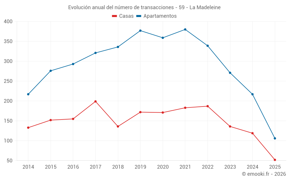 Evolución anual del número de transacciones - 59 - La Madeleine