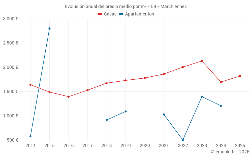 Evolución anual del precio medio por m² - 59 - Marchiennes