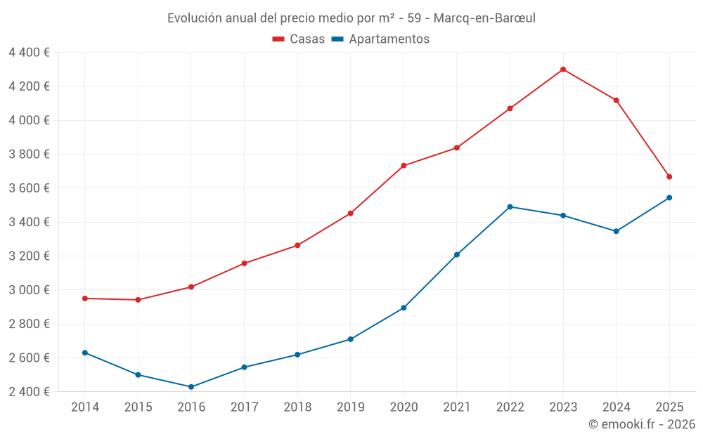 Evolución anual del precio medio por m² - 59 - Marcq-en-Barœul