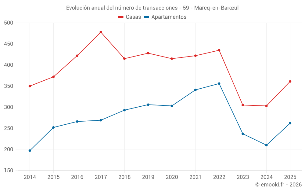 Evolución anual del número de transacciones - 59 - Marcq-en-Barœul