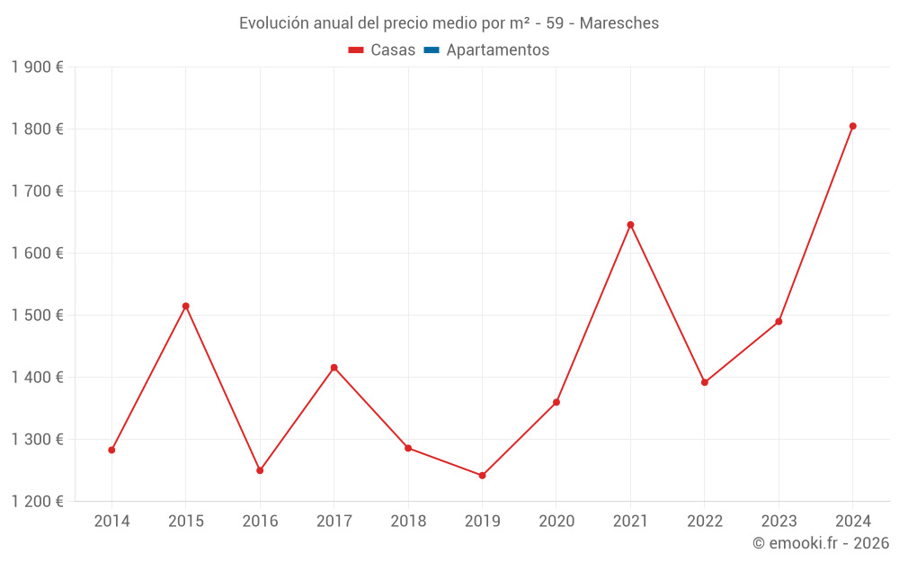 Evolución anual del precio medio por m² - 59 - Maresches