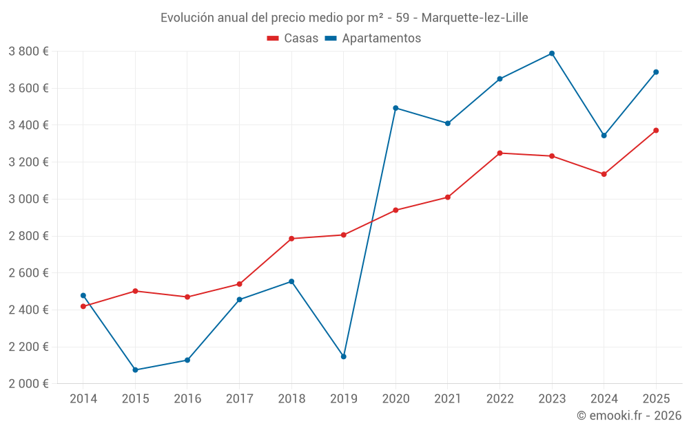 Evolución anual del precio medio por m² - 59 - Marquette-lez-Lille