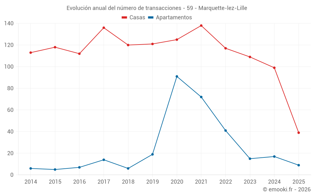 Evolución anual del número de transacciones - 59 - Marquette-lez-Lille