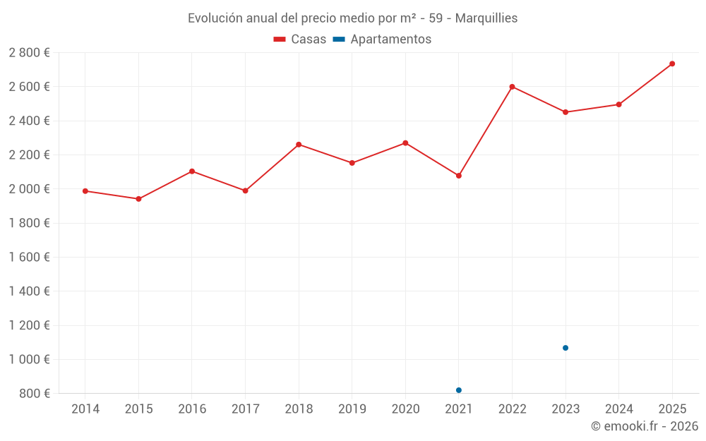 Evolución anual del precio medio por m² - 59 - Marquillies