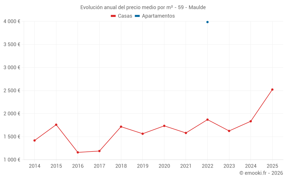 Evolución anual del precio medio por m² - 59 - Maulde
