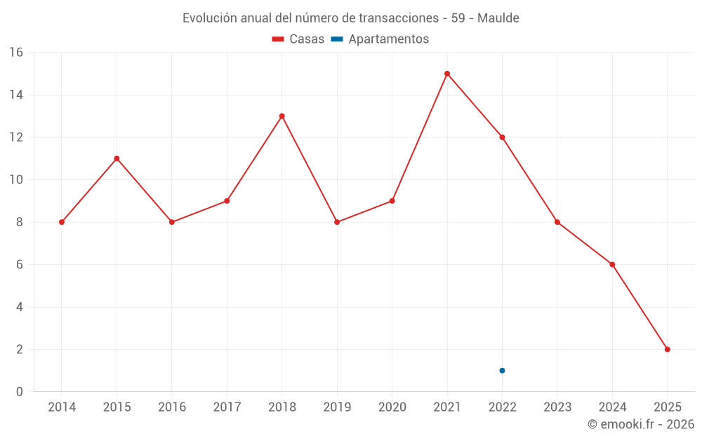 Evolución anual del número de transacciones - 59 - Maulde