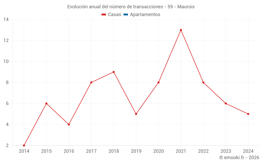 Evolución anual del número de transacciones - 59 - Maurois