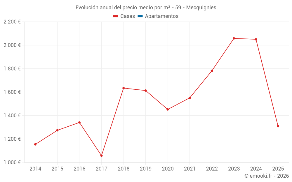 Evolución anual del precio medio por m² - 59 - Mecquignies