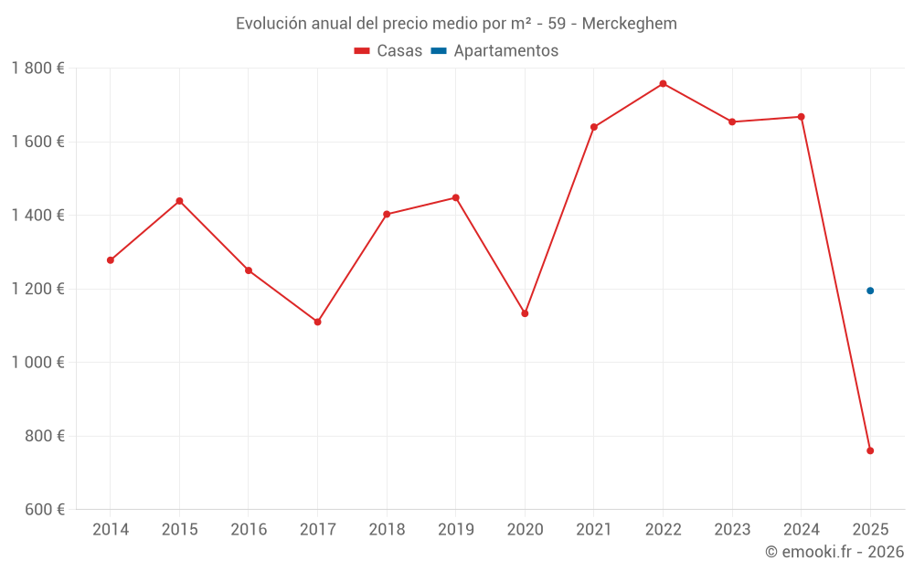 Evolución anual del precio medio por m² - 59 - Merckeghem