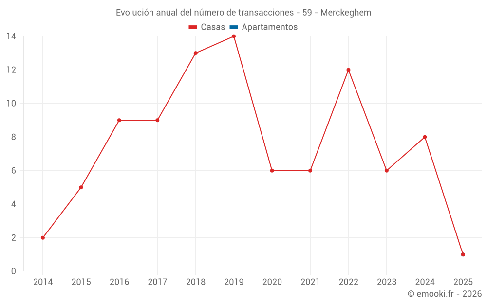 Evolución anual del número de transacciones - 59 - Merckeghem