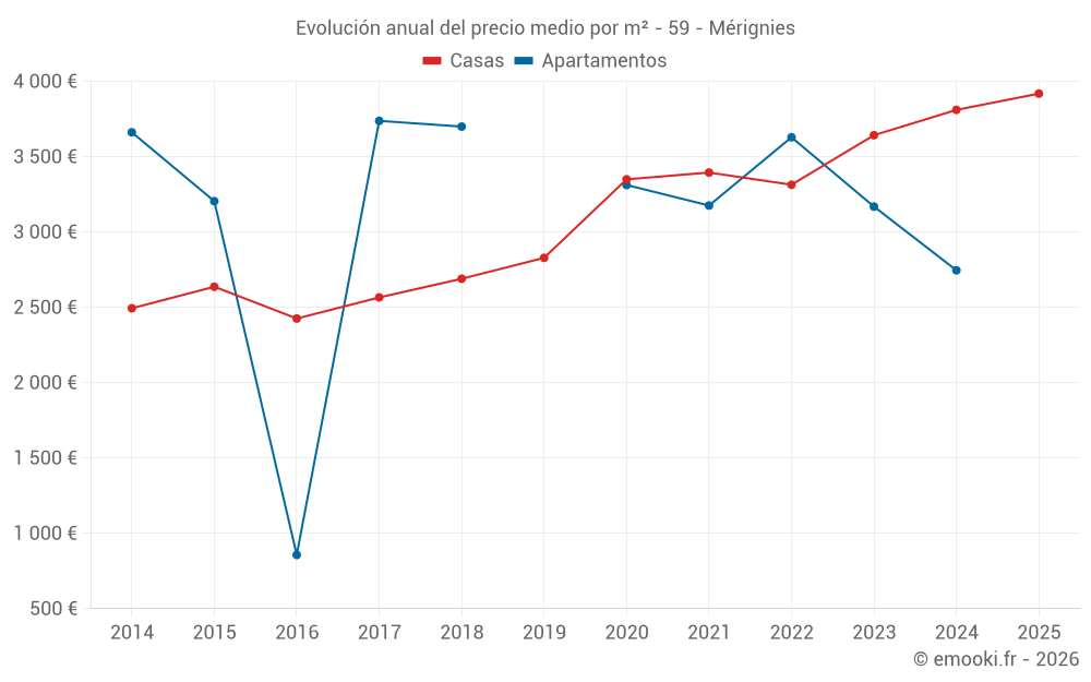 Evolución anual del precio medio por m² - 59 - Mérignies