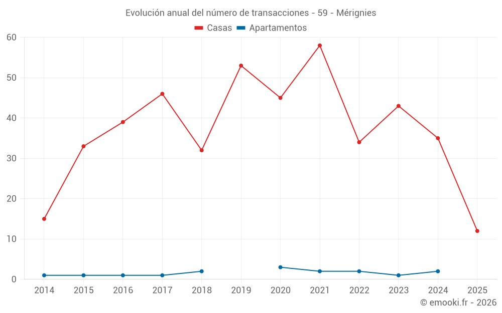 Evolución anual del número de transacciones - 59 - Mérignies