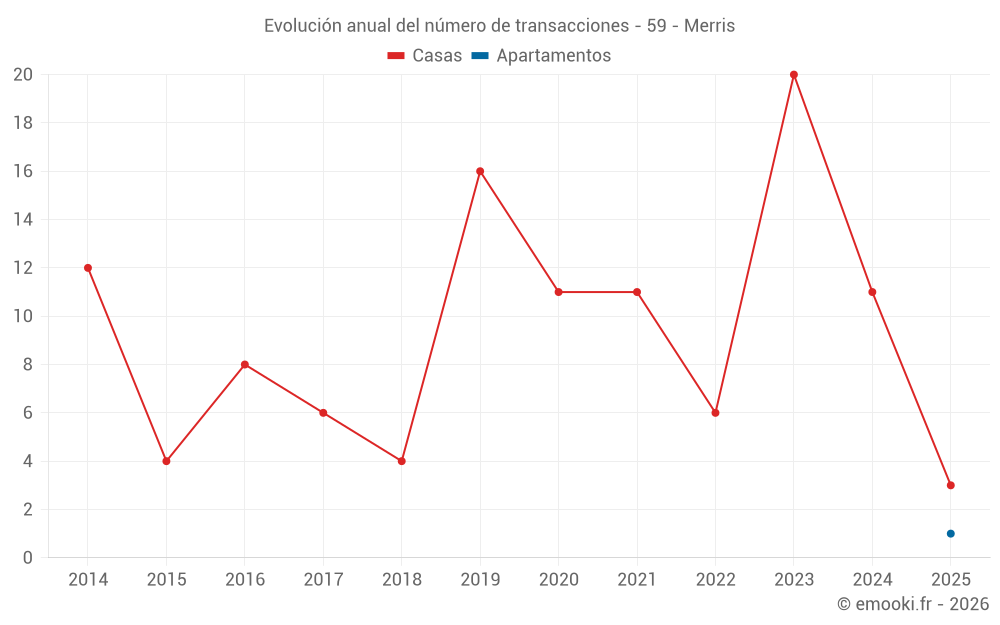 Evolución anual del número de transacciones - 59 - Merris