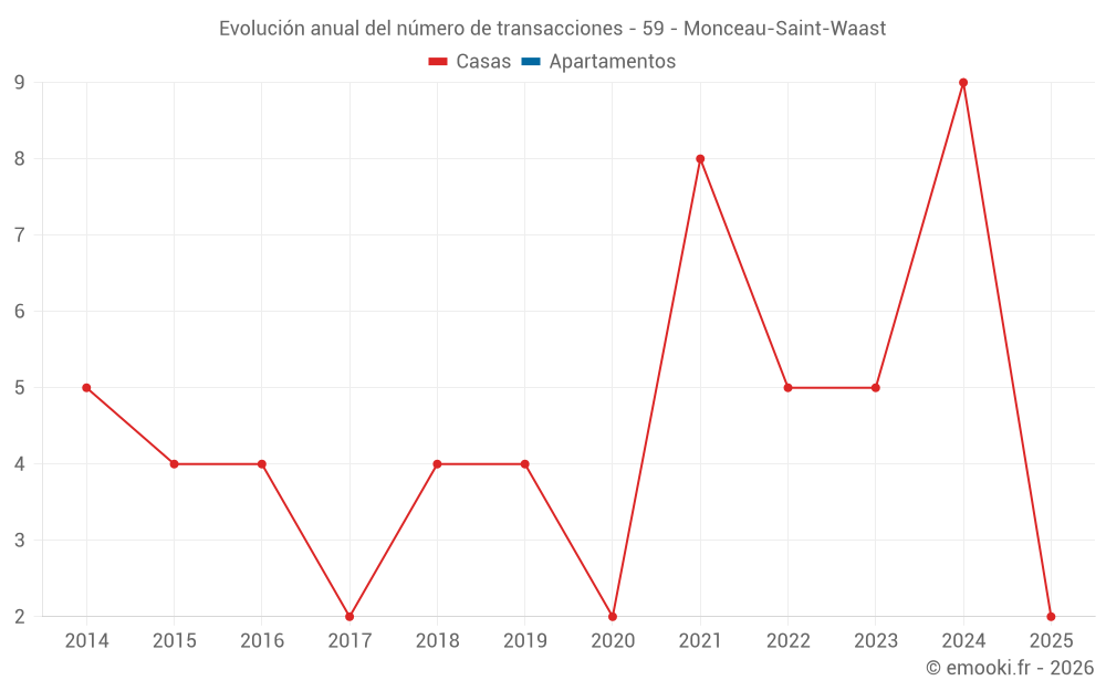 Evolución anual del número de transacciones - 59 - Monceau-Saint-Waast
