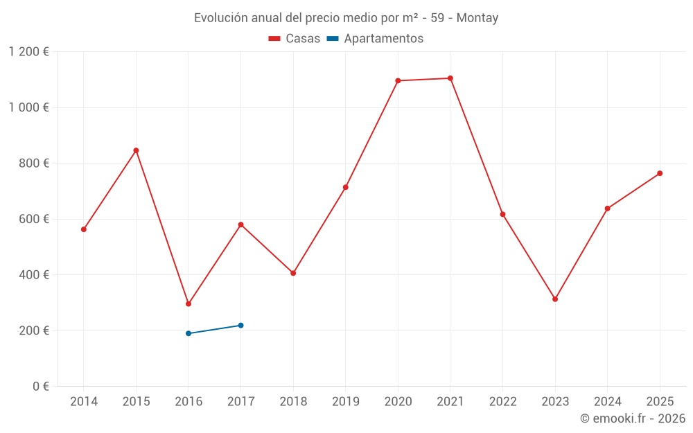Evolución anual del precio medio por m² - 59 - Montay