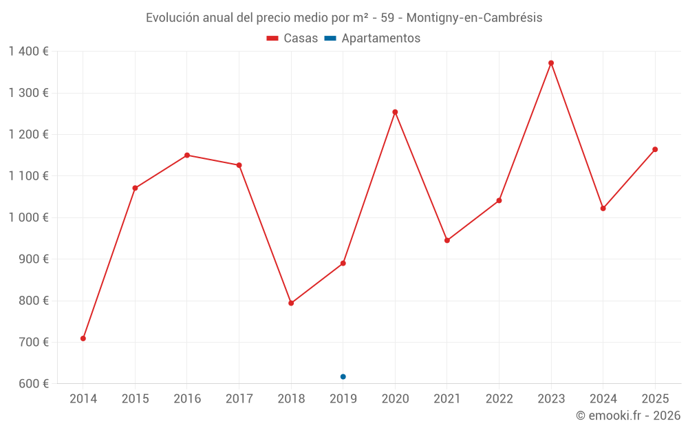 Evolución anual del precio medio por m² - 59 - Montigny-en-Cambrésis