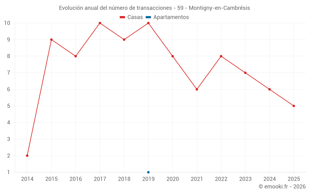 Evolución anual del número de transacciones - 59 - Montigny-en-Cambrésis