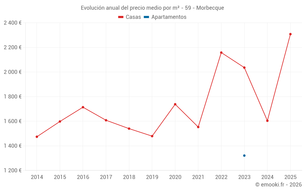 Evolución anual del precio medio por m² - 59 - Morbecque