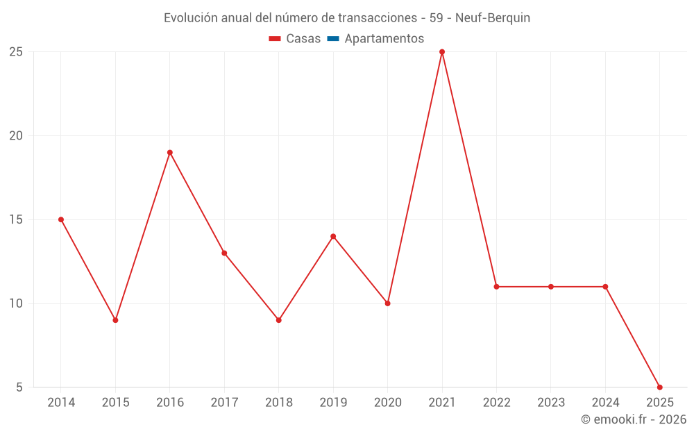 Evolución anual del número de transacciones - 59 - Neuf-Berquin
