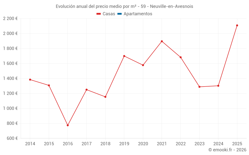 Evolución anual del precio medio por m² - 59 - Neuville-en-Avesnois