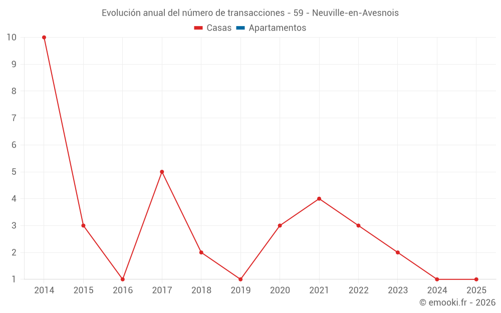 Evolución anual del número de transacciones - 59 - Neuville-en-Avesnois