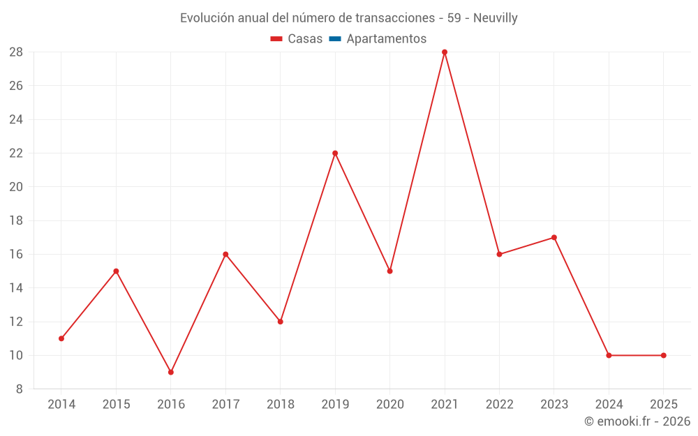 Evolución anual del número de transacciones - 59 - Neuvilly