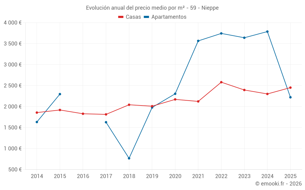 Evolución anual del precio medio por m² - 59 - Nieppe