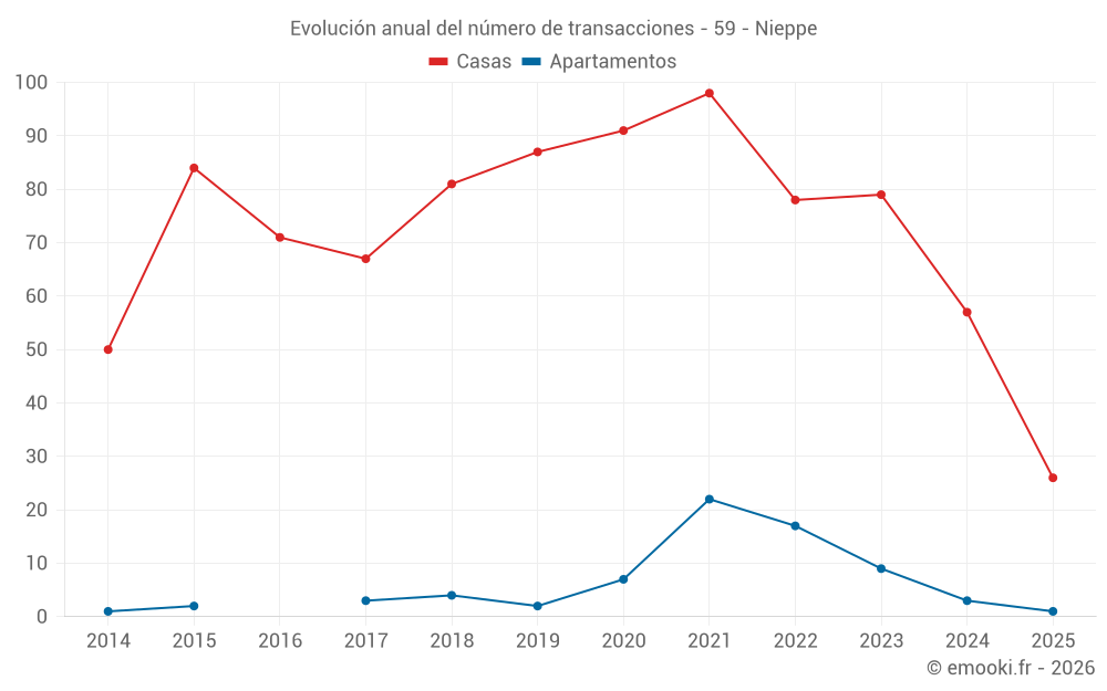 Evolución anual del número de transacciones - 59 - Nieppe