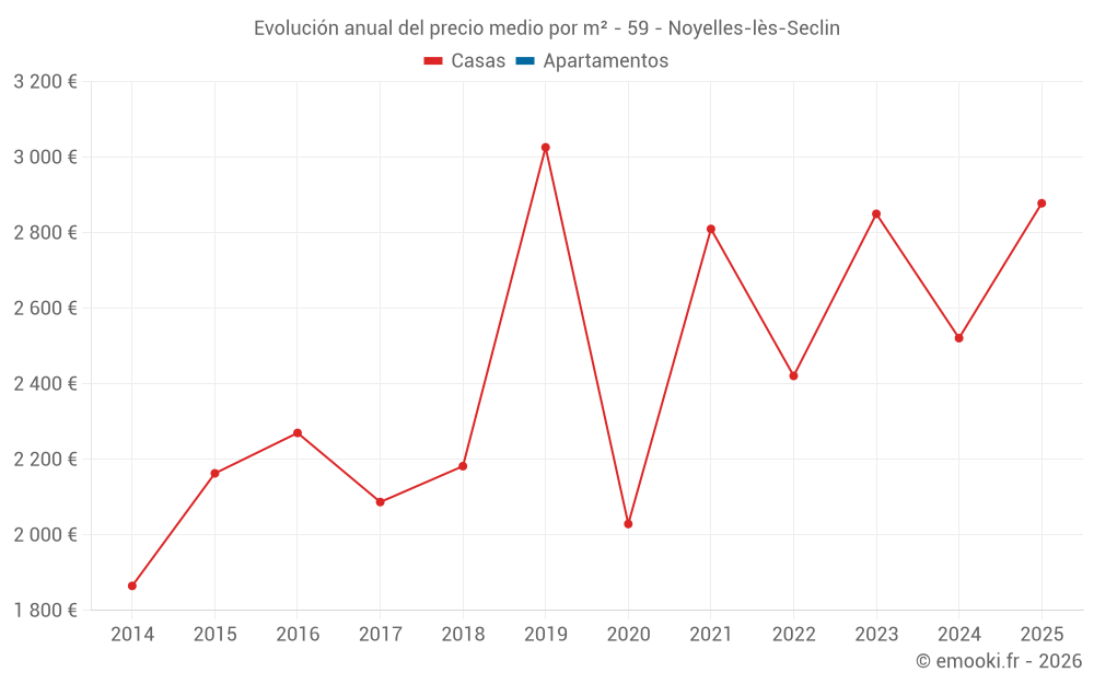 Evolución anual del precio medio por m² - 59 - Noyelles-lès-Seclin